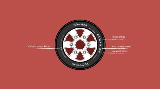 Kuva autonrenkaasta, johon on merkitty: rengaskoko, kuormitusindeksi, nopeusindeksi ja valmistusajankohta.