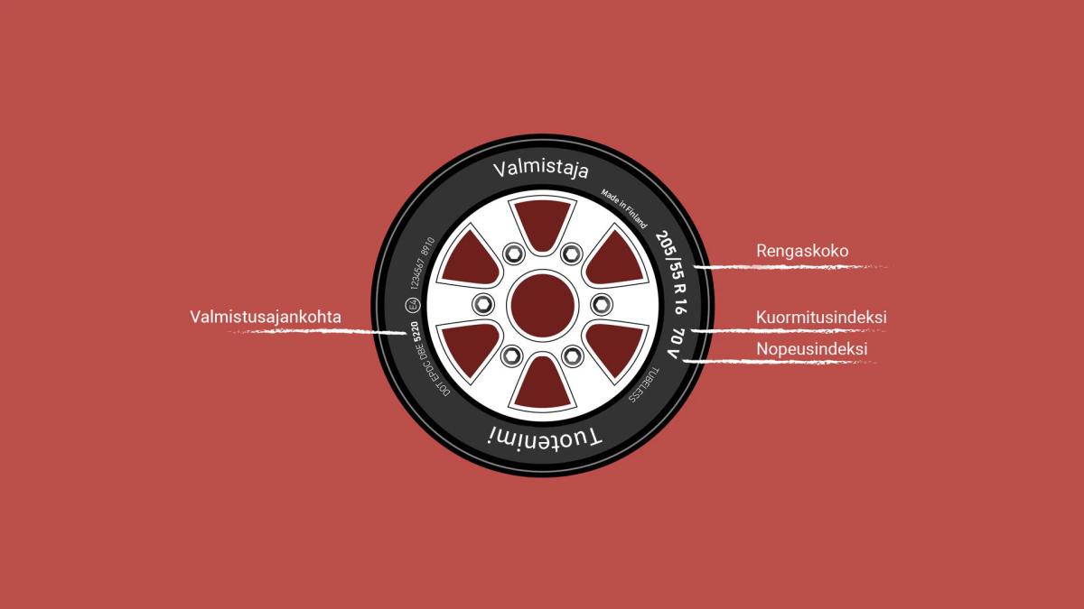 Kuva autonrenkaasta, johon on merkitty: rengaskoko, kuormitusindeksi, nopeusindeksi ja valmistusajankohta.