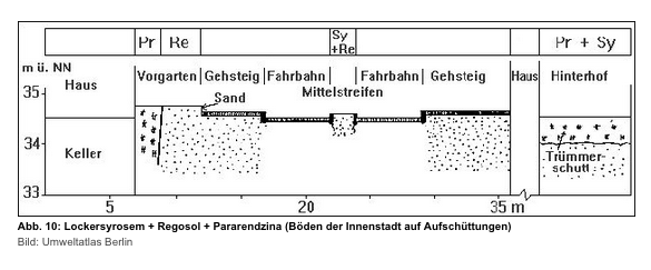 Ground horizon of urban streets; source: Umweltatlas, https://www.berlin.de/umweltatlas/boden/bodengesellschaften/2015/kartenbeschreibung/