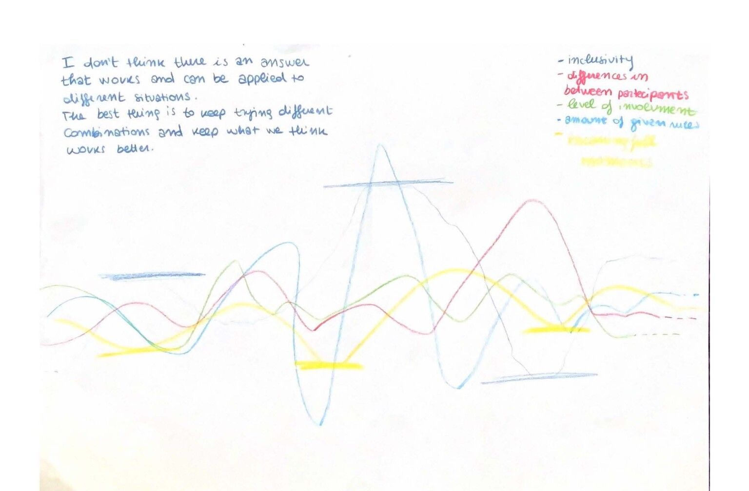 The drawings from the participants reflecting “what does participation mean to them”. The drawings were created at the end of the collective reading session happened during our physical event at Material, Zurich.