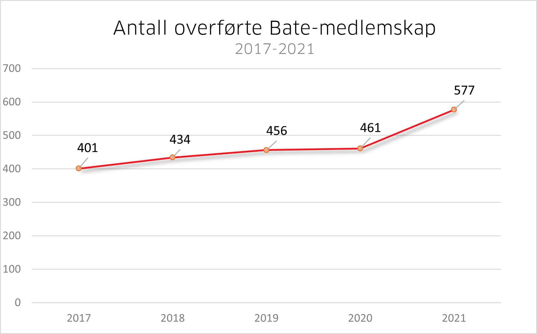 Graf - overføring av medlemskap