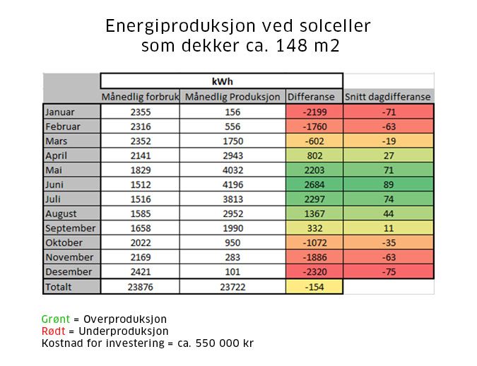 Solcelleanlegg produksjon