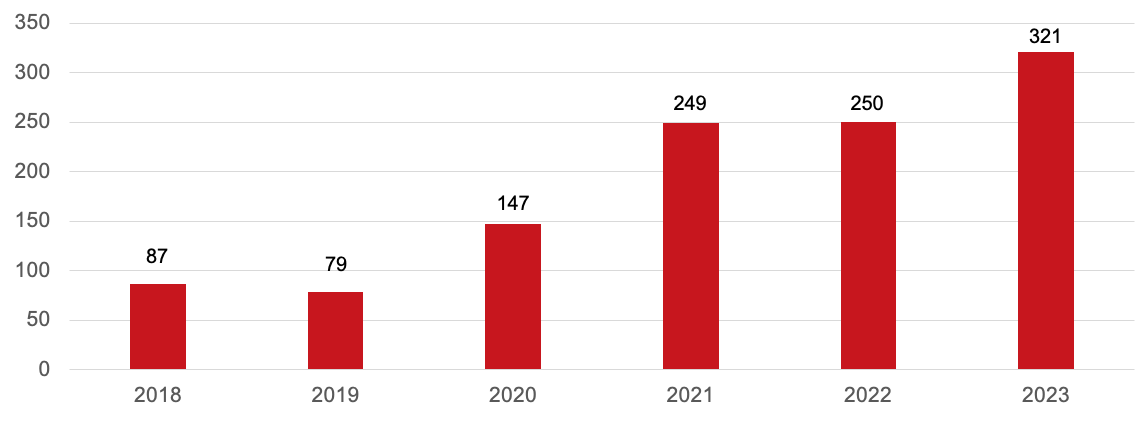 Bate-medlemmers bruk av forkjøpsrett ved kjøp av bolig