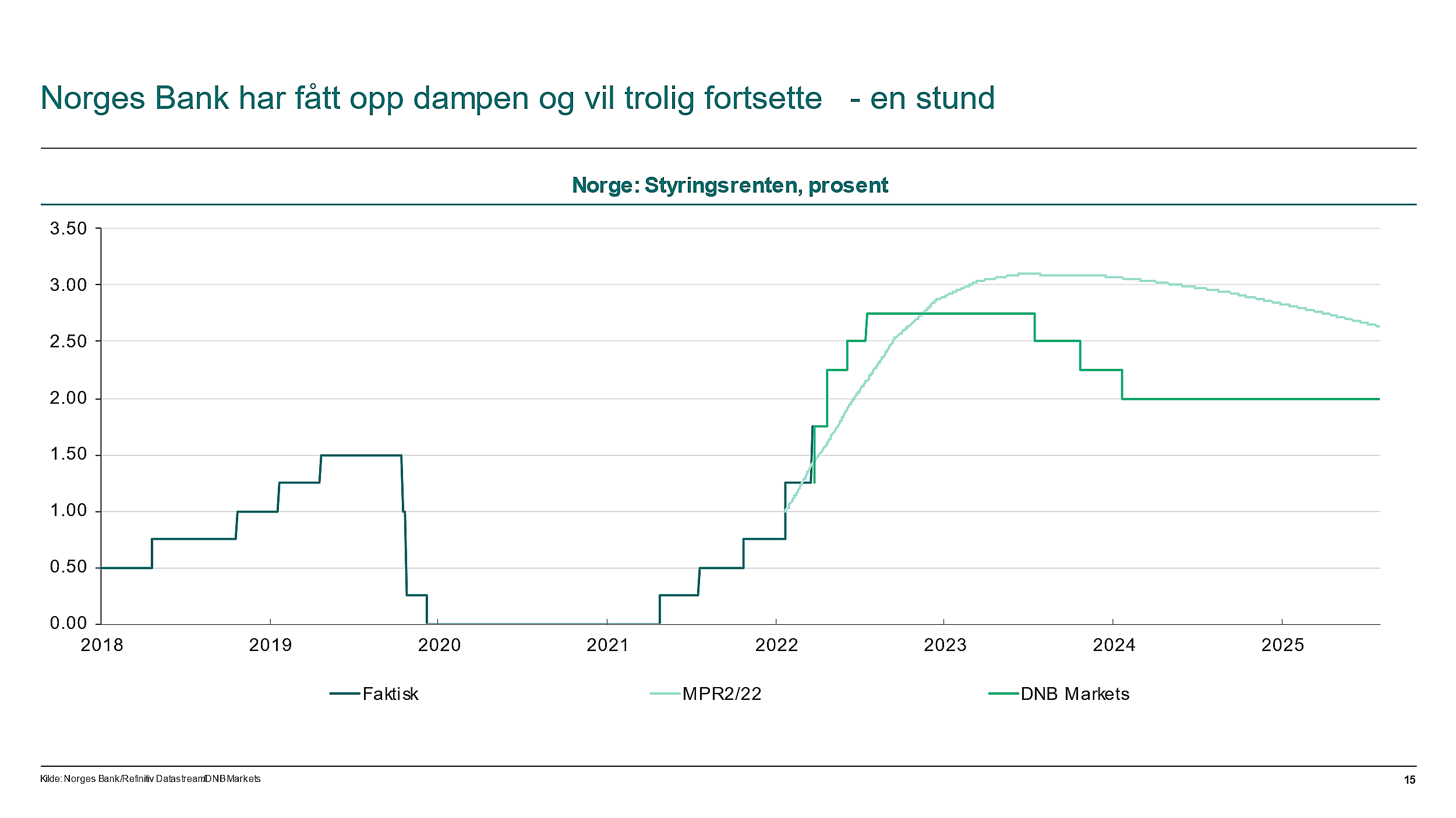 Illustrasjon av DNBs prognose for styringsrenta de kommende årene
