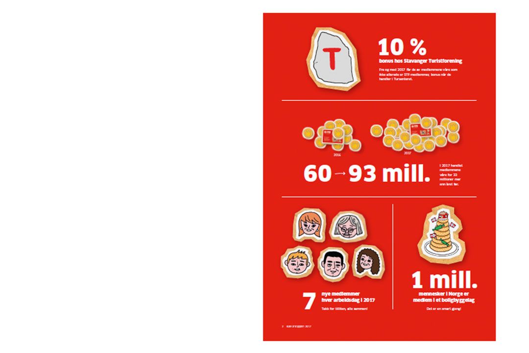Eksempel på Bates profil hentet fra selskapets årsrapport 2019