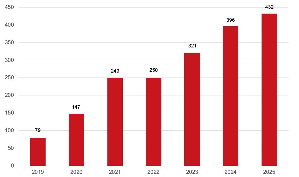 Bate-medlemmers bruk av forkjøpsrett ved kjøp av bolig