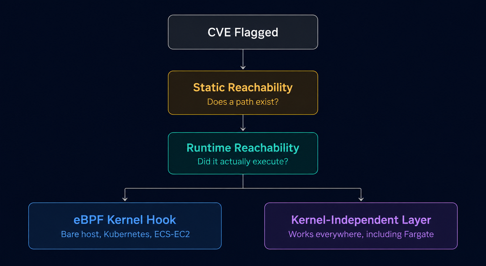 A flowchart showing a flagged CVE moving through static reachability, then runtime reachability, then splitting into two paths: an eBPF kernel hook that works on bare host, Kubernetes, and ECS-EC2, and a kernel-independent layer that works everywhere including Fargate