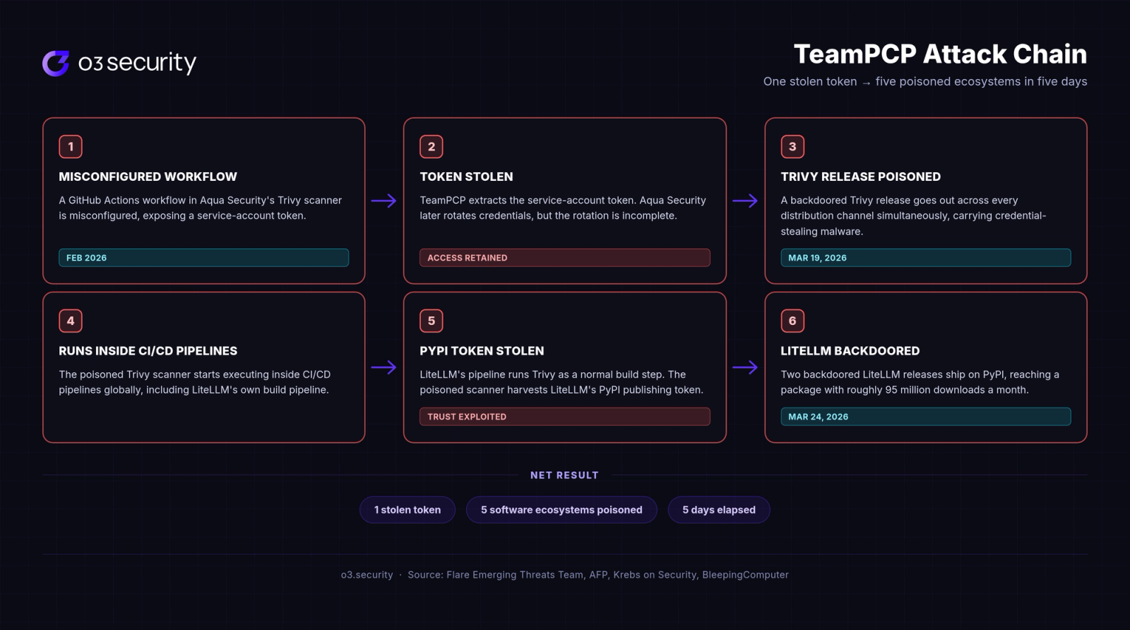 Diagram of the TeamPCP attack chain, from a stolen GitHub Actions token in Trivy through incomplete credential rotation, a poisoned Trivy release, LiteLLM's CI pipeline running that release, a stolen PyPI token, and backdoored LiteLLM releases reaching five ecosystems