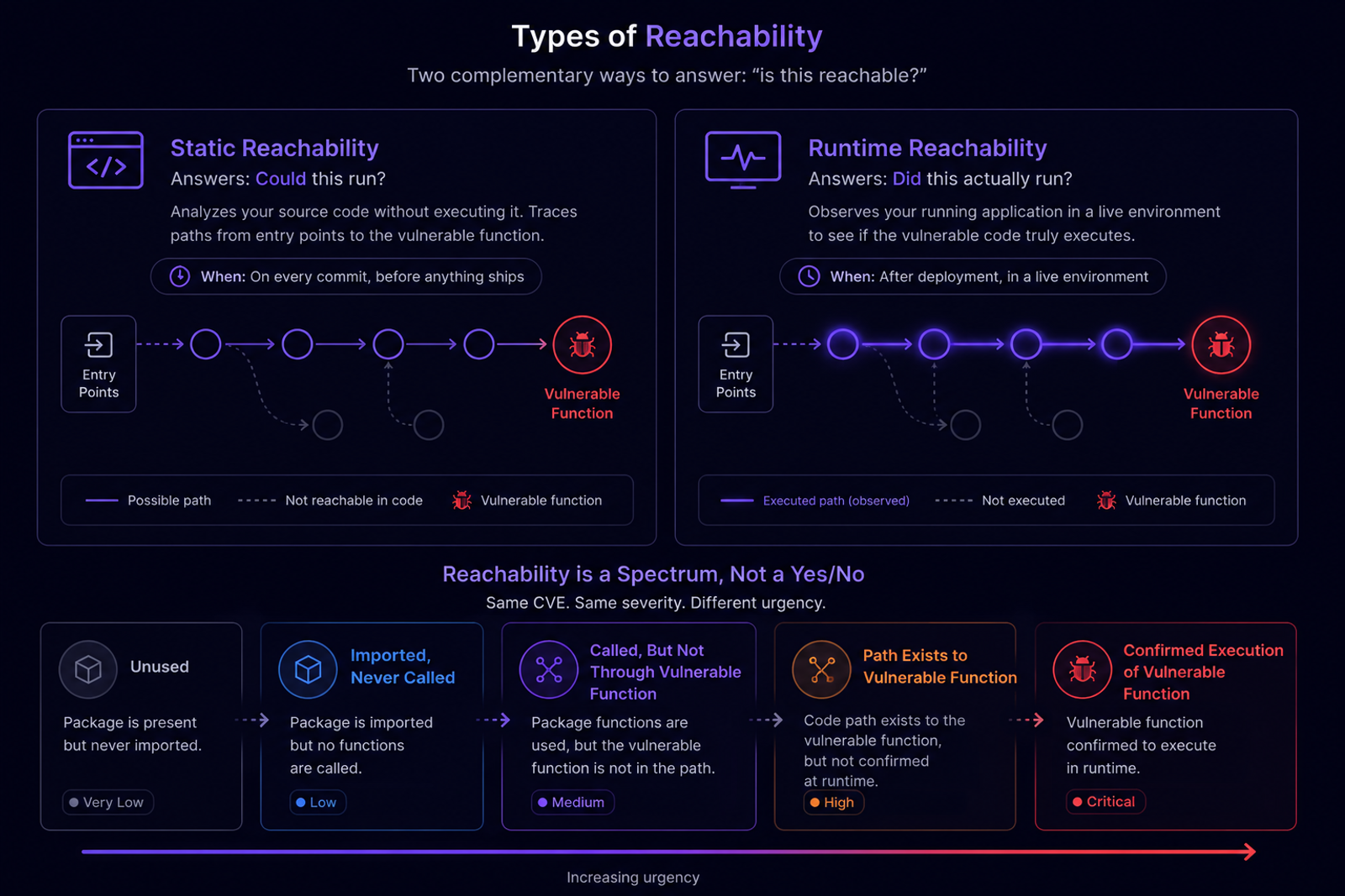 Static reachability traces call paths through source code before deployment; runtime reachability confirms which of those paths actually execute in production