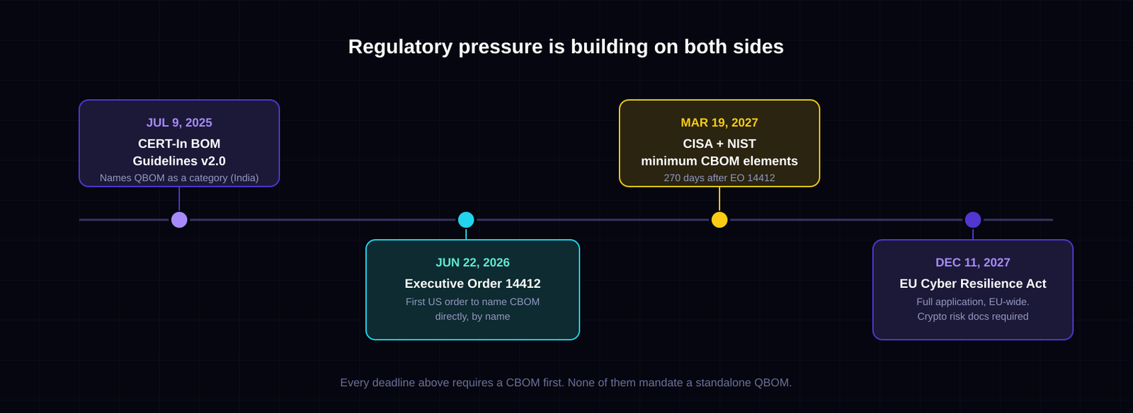 Timeline of CBOM and QBOM regulatory milestones: CERT-In BOM Guidelines v2.0 on July 9 2025, Executive Order 14412 on June 22 2026, CISA and NIST minimum CBOM elements due March 19 2027, and the EU Cyber Resilience Act full application on December 11 2027