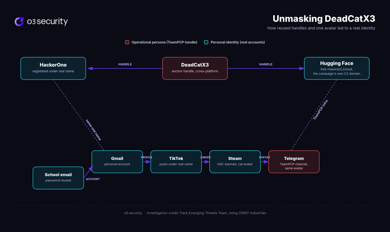 Diagram showing the OSINT trace from the DeadCatX3 handle to a HackerOne account under a real name and a Hugging Face account listing the masscan.cloud C2 domain, then through a personal Gmail account to a TikTok account, a Steam profile with a matching avatar, and the same avatar reused on TeamPCP's Telegram channel