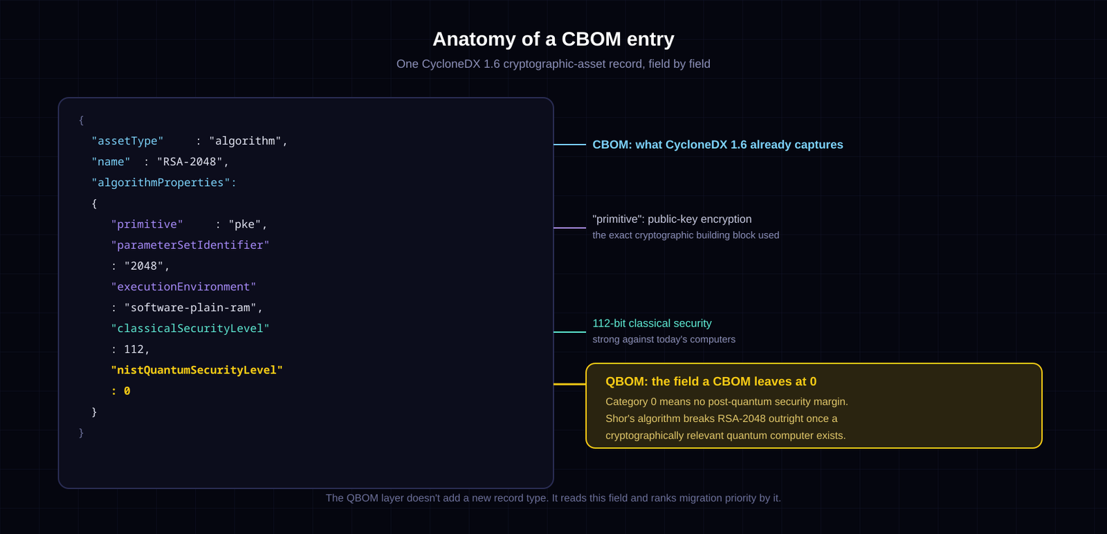 A CycloneDX 1.6 cryptographic asset JSON record for RSA-2048, annotated to show the primitive, parameterSetIdentifier, classicalSecurityLevel, and nistQuantumSecurityLevel fields, with nistQuantumSecurityLevel at 0 highlighted as the quantum-risk signal