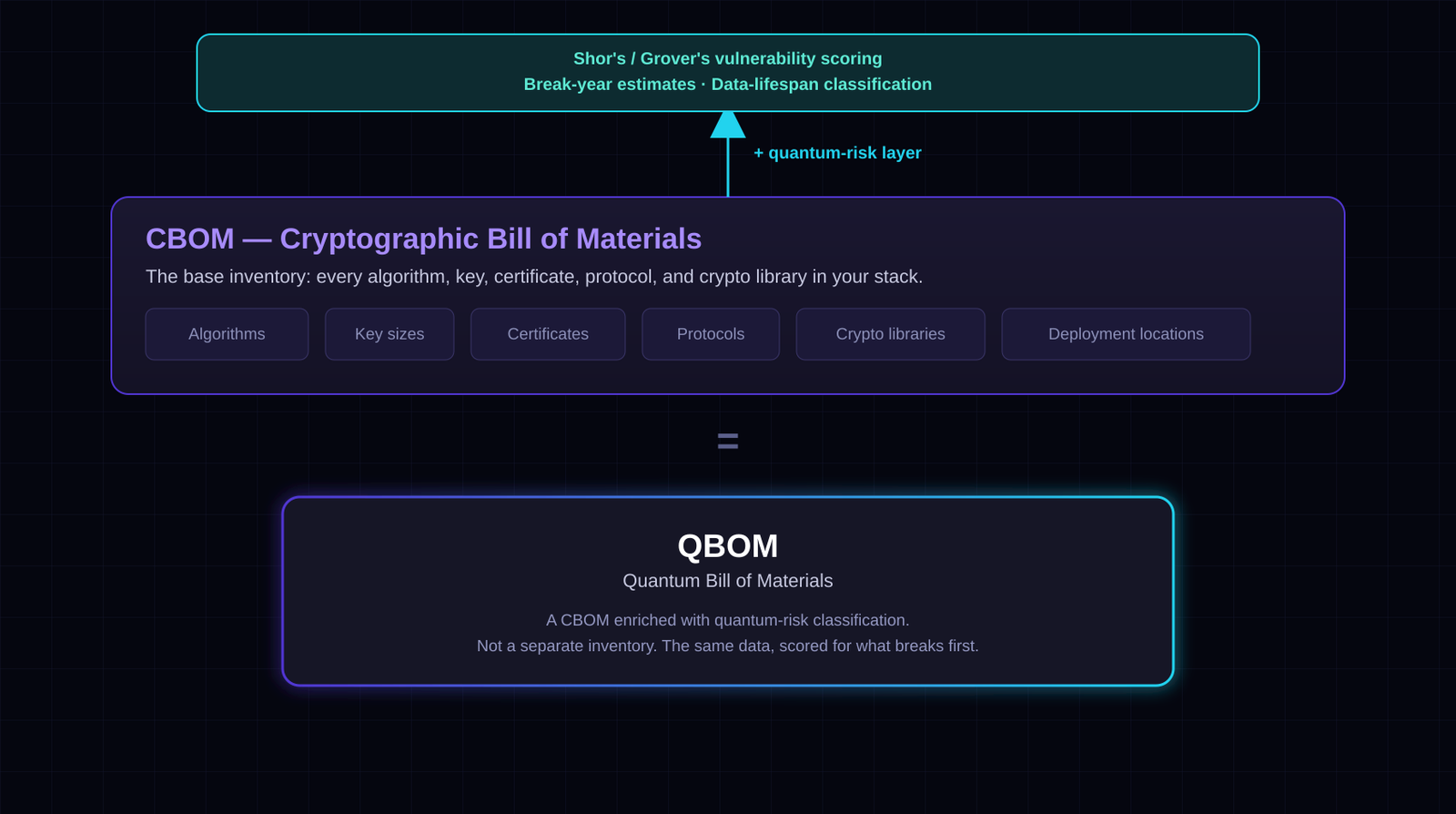 CBOM as the base inventory of algorithms, keys, certificates, and protocols, with a quantum-risk layer of vulnerability scoring and break-year estimates added on top, producing a QBOM