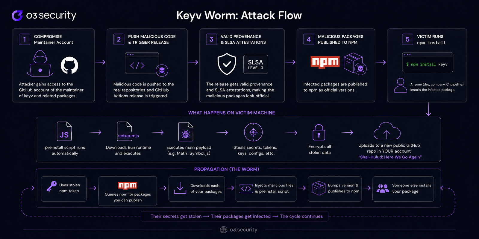 Diagram of the keyv worm attack flow, from maintainer account compromise through valid provenance, npm publication, victim installation, credential theft, and self-propagation back into npm