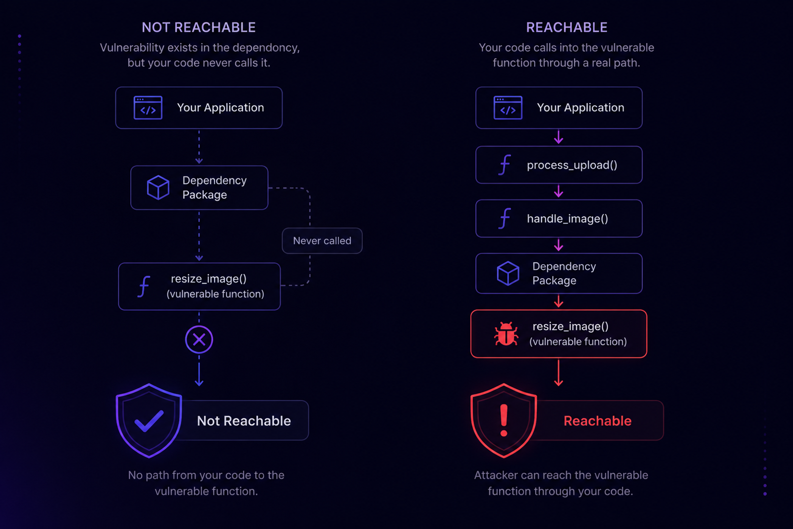 Declared vulnerabilities versus reachable vulnerabilities: only a small slice of a dependency tree has an actual call path from application code into the vulnerable function