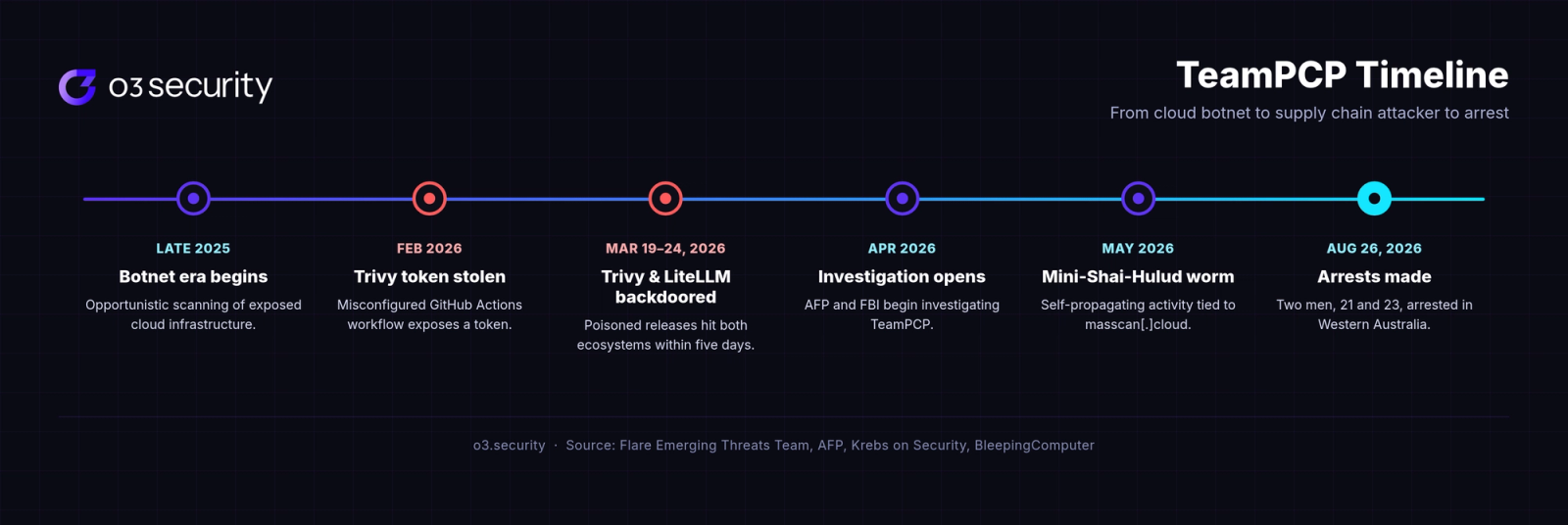 Timeline graphic of the TeamPCP campaign from late 2025 cloud botnet activity through the February 2026 Trivy token theft, March 2026 Trivy and LiteLLM compromises, the May 2026 Mini-Shai-Hulud worm, and the August 2026 arrests
