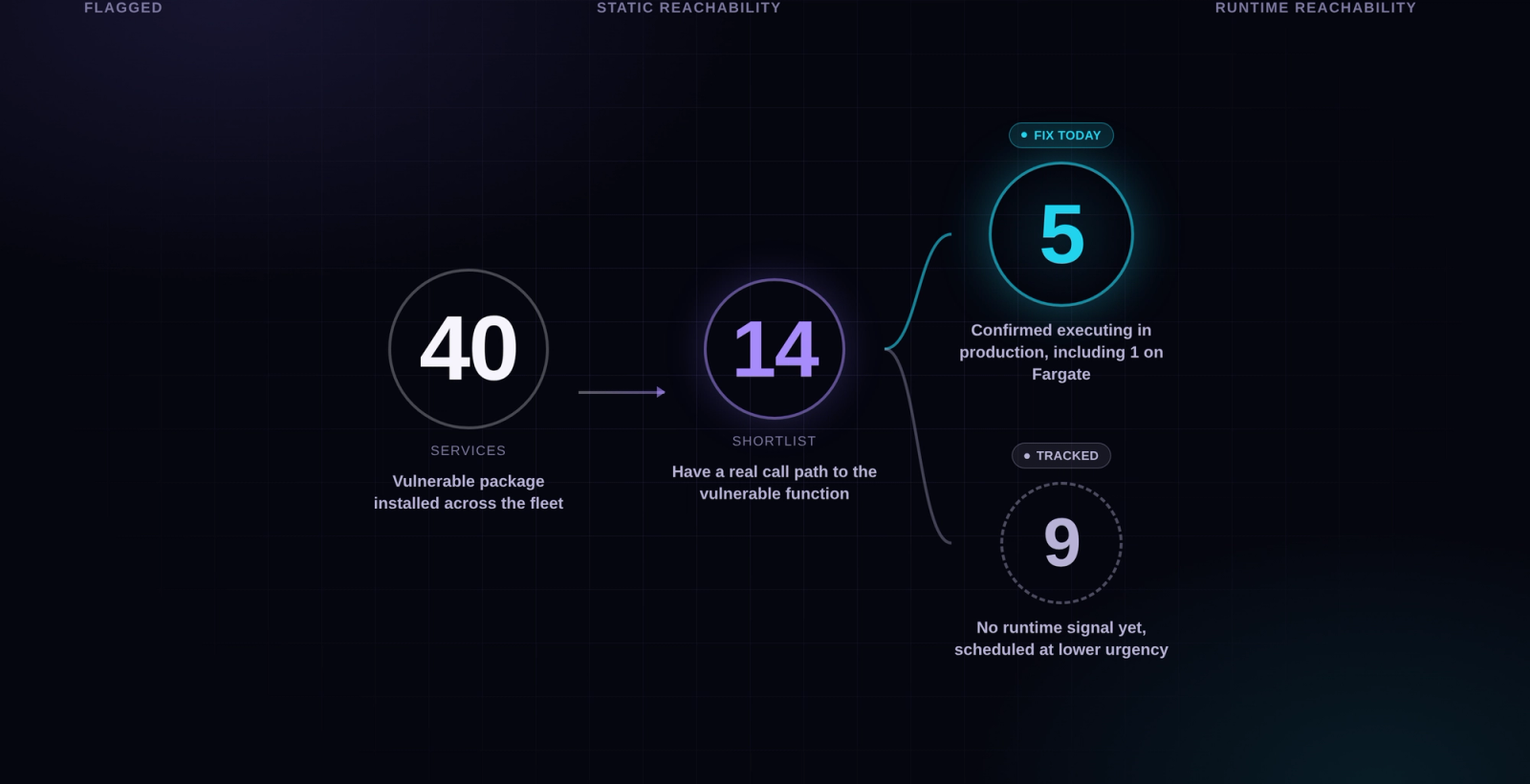 A diagram showing 40 flagged services narrowing to 14 after static reachability, then splitting into 5 confirmed executing in production including 1 on Fargate, and 9 tracked at lower urgency