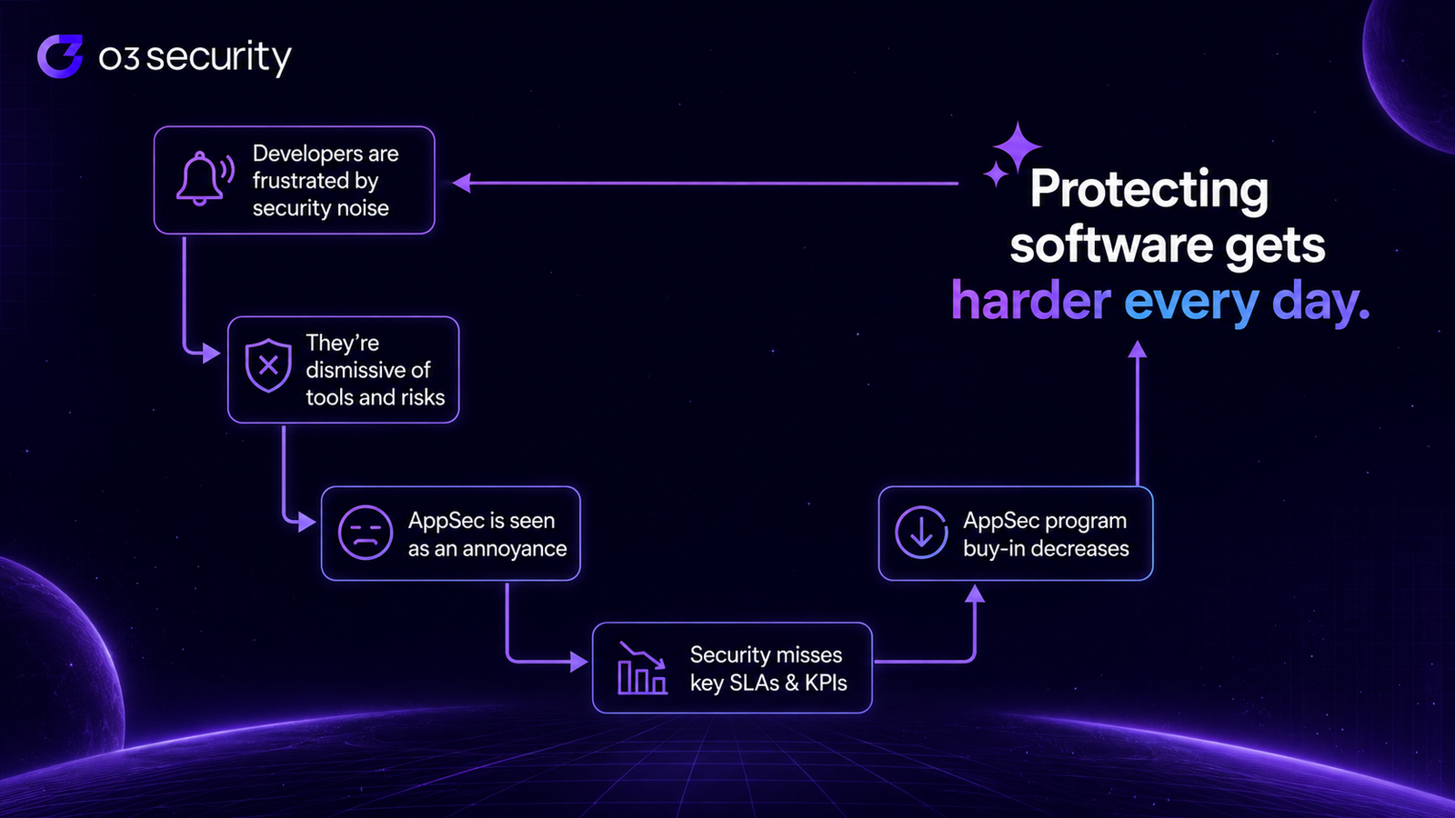 The alert fatigue loop: the scanner floods the backlog, developers tune it out, security SLAs slip, trust and budget follow, and the next tool bought is cheaper rather than better