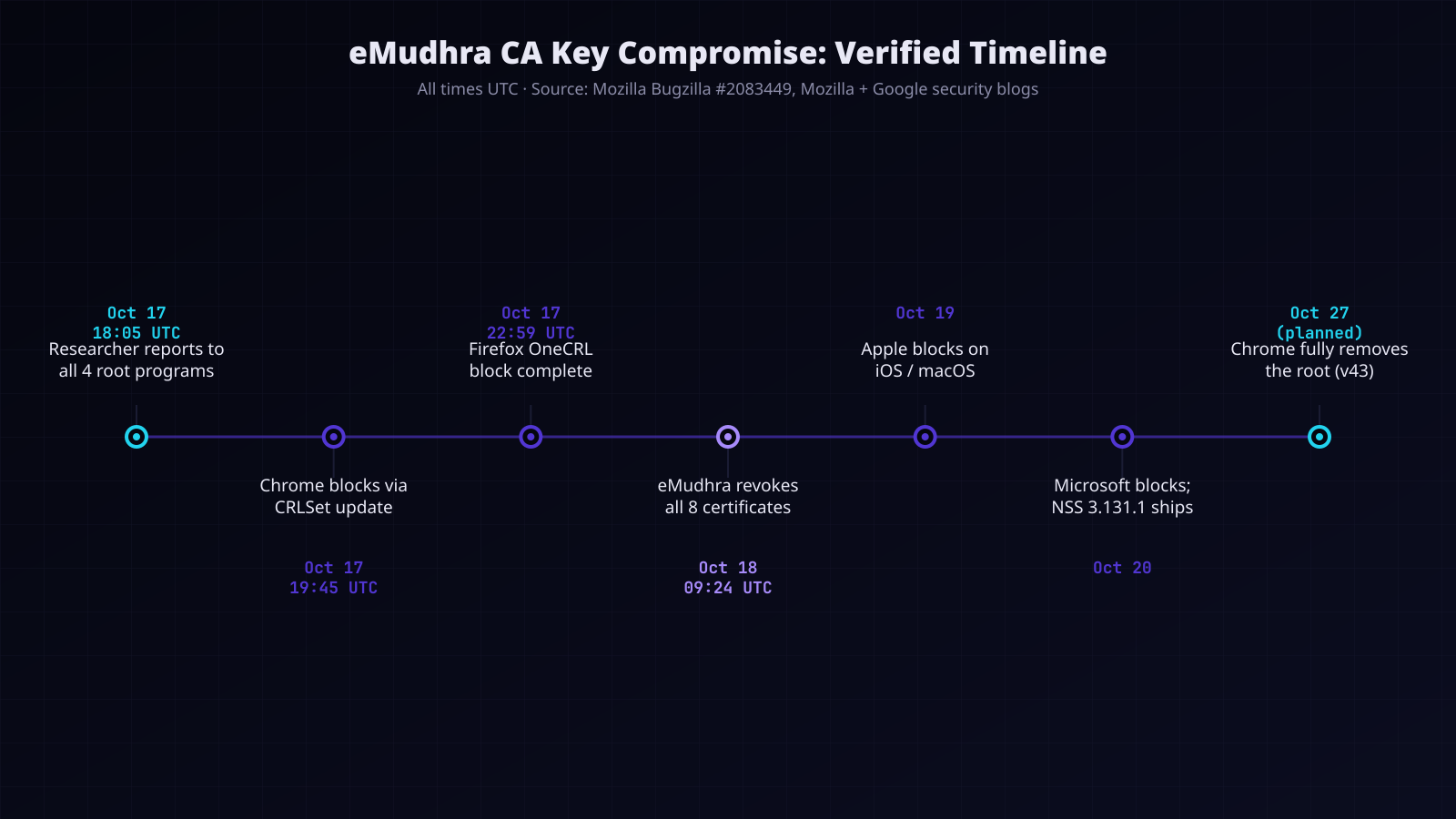 Timeline diagram showing the eMudhra incident from the October 17 report through Chrome, Firefox, Apple, and Microsoft blocking the certificates, to the planned October 27 Chrome root removal