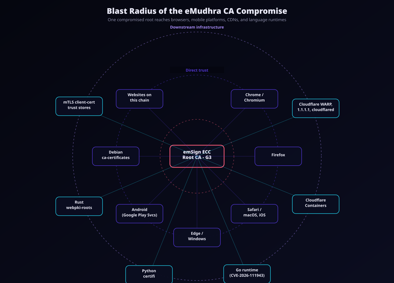 Diagram showing the blast radius of the eMudhra CA compromise, radiating from the compromised emSign ECC Root CA - G3 out to browsers, mobile platforms, CDN and edge infrastructure, container environments, and language runtimes
