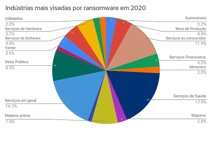 Guia Completo do Ransomware: O que é e como se prevenir
