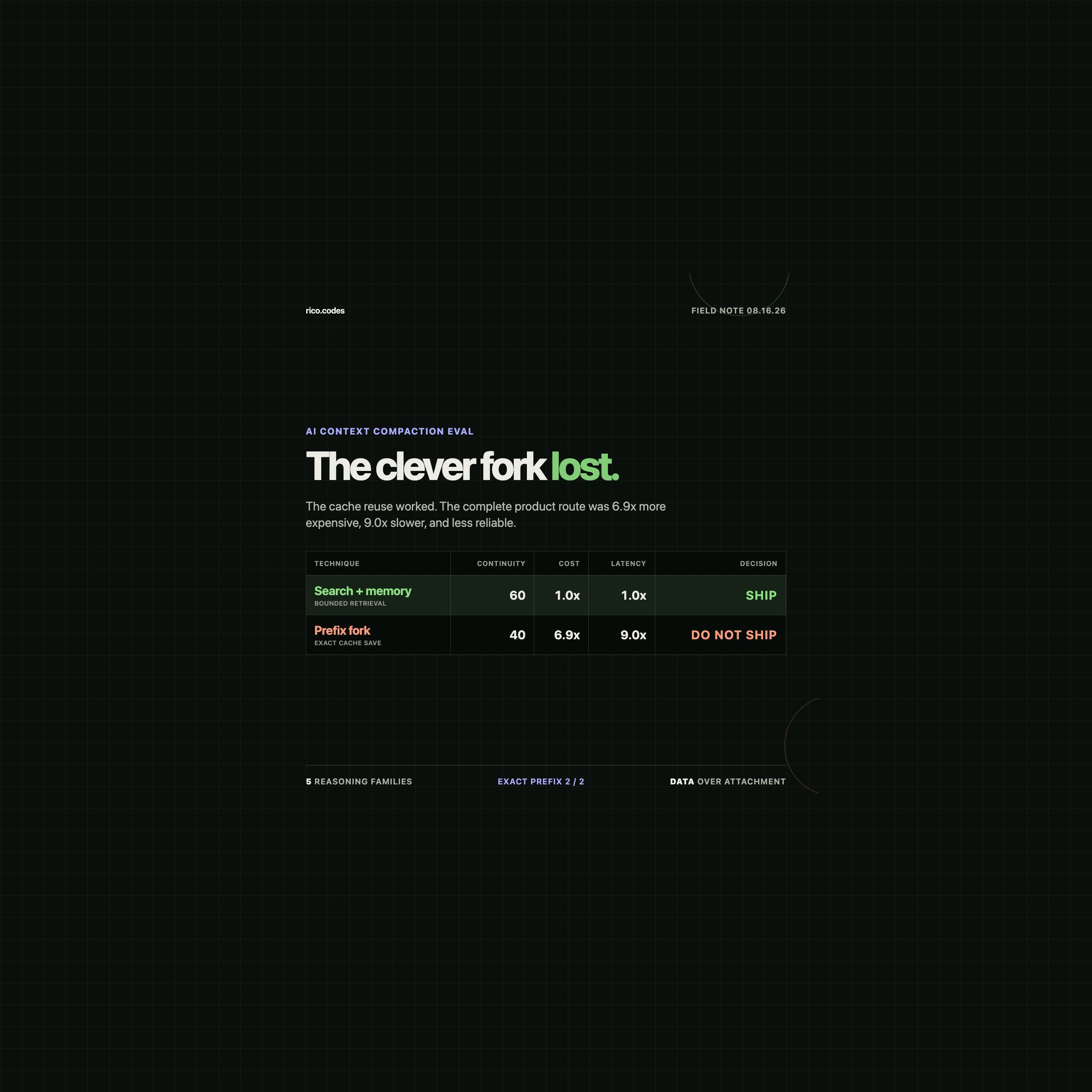 I Tested AI Context Compaction. The Clever Fork Lost.