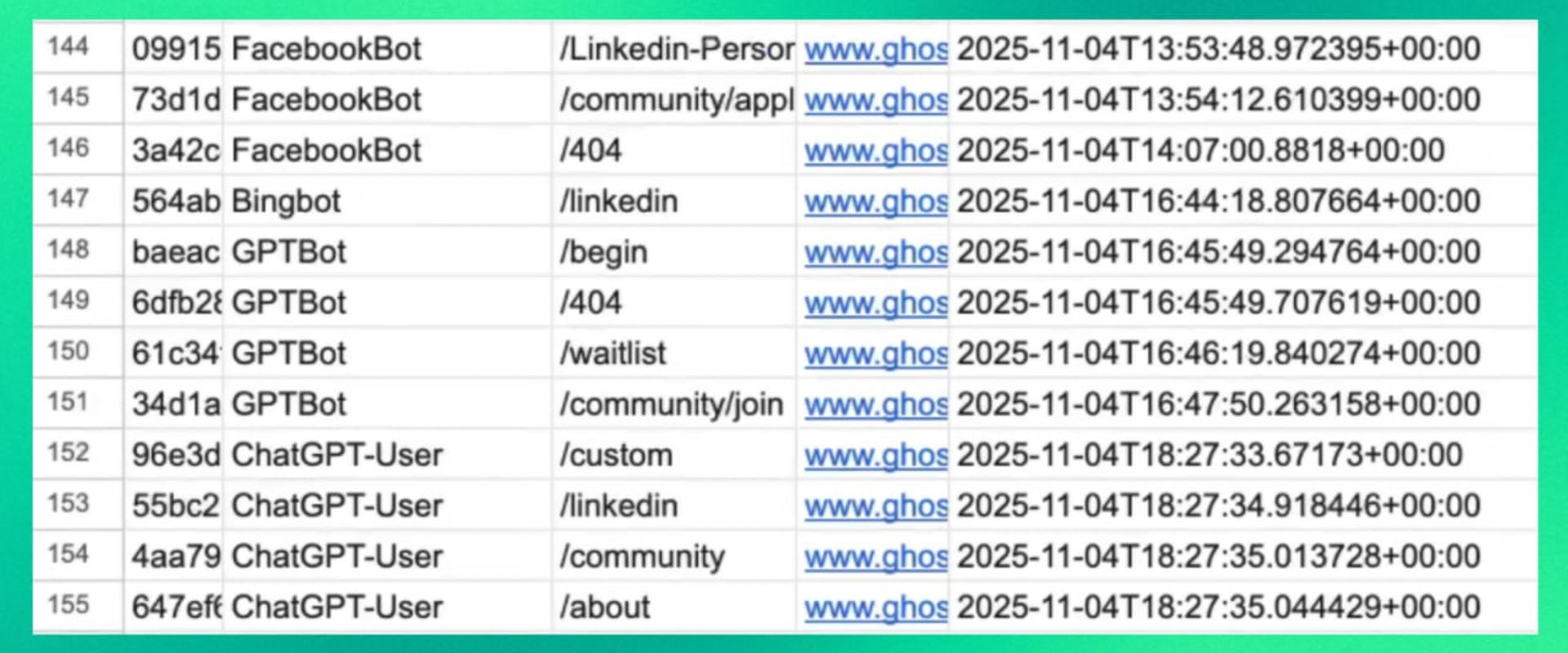 Data table showing AI crawler visits including FacebookBot, GPTBot, ChatGPT-User, and Bingbot accessing Ghost Team website pages with timestamps demonstrating AI crawler behavior patterns