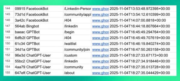 Data table showing AI crawler visits including FacebookBot, GPTBot, ChatGPT-User, and Bingbot accessing Ghost Team website pages with timestamps demonstrating AI crawler behavior patterns