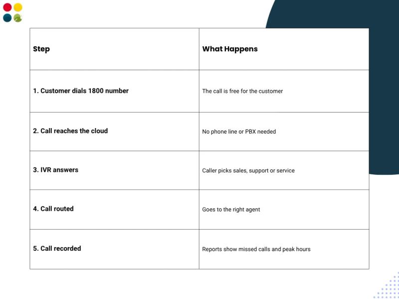 How a toll-free number works: call, cloud, IVR, routing and recording