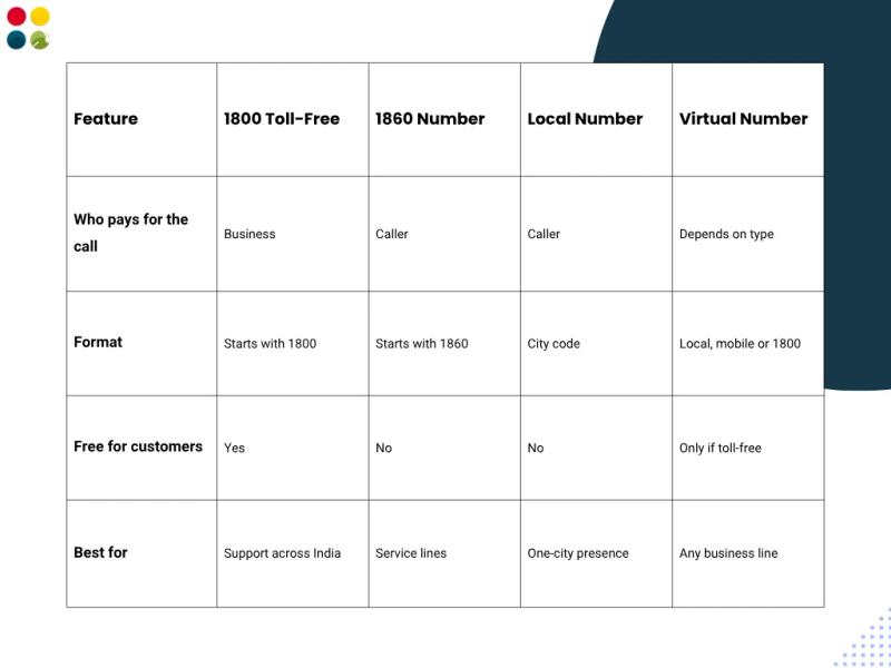 1800 vs 1860 vs local vs virtual number comparison table