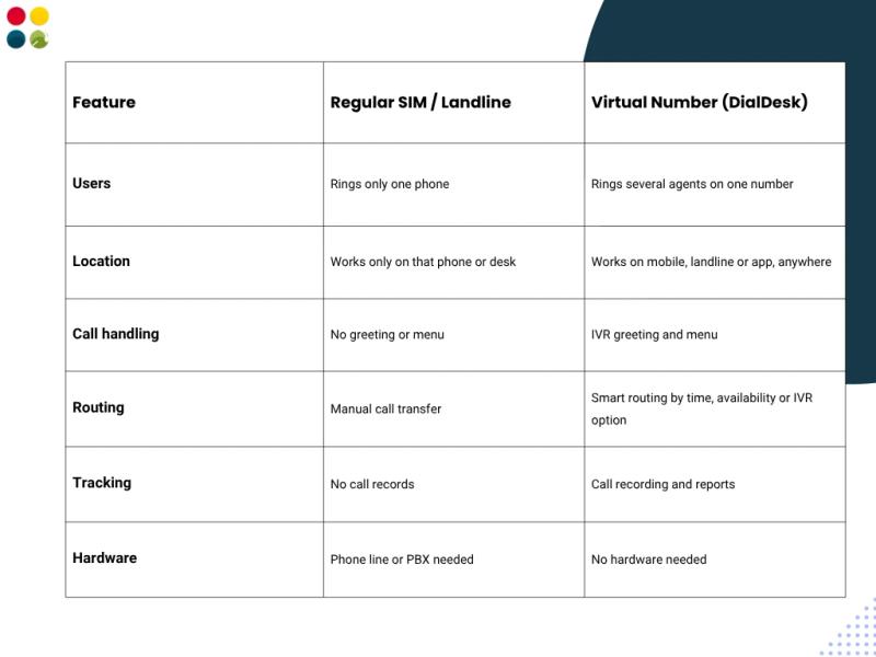 Virtual number vs regular SIM or landline comparison table