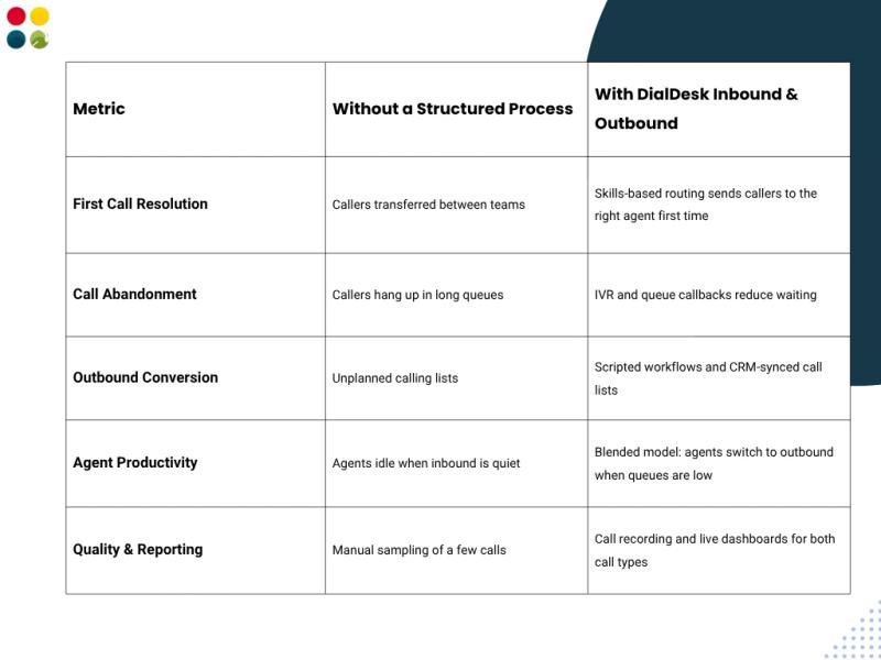 Inbound and outbound call center process with and without DialDesk
