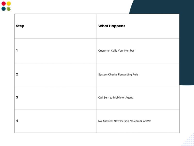 How call forwarding works: call, rule check, forward to agent, backup