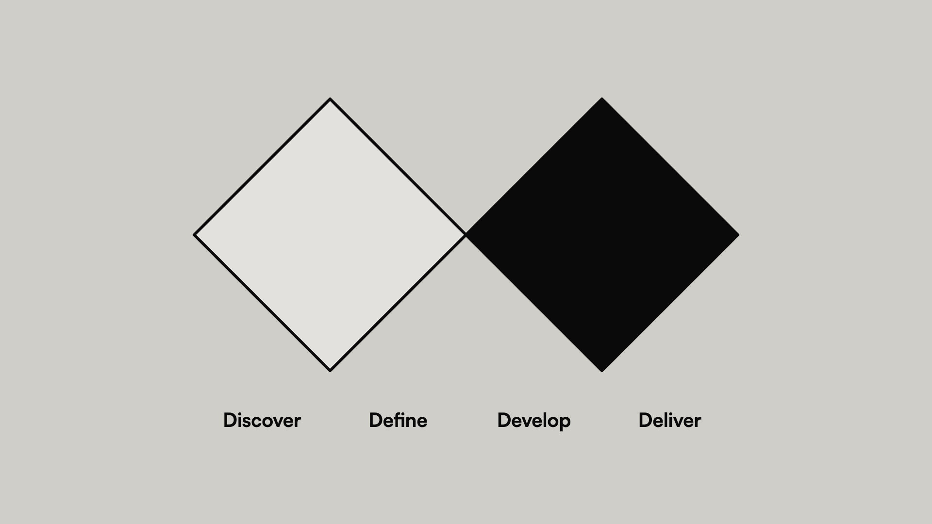 Illustratie van de Double Diamond: twee ruiten met daaronder de fasen Discover, Define, Develop en Deliver.