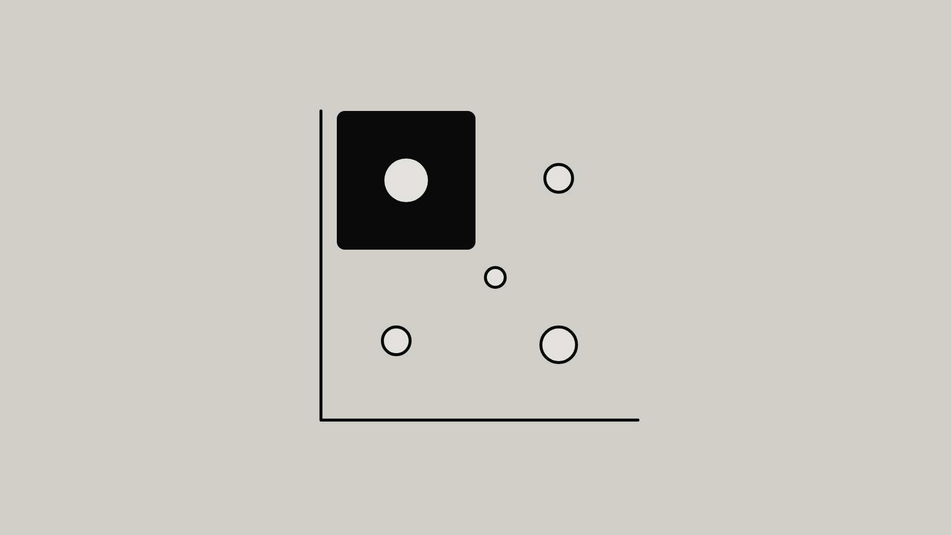 Illustratie van een impact-inspanningsmatrix met verbeterpunten als cirkels; het vak met veel impact en weinig inspanning is gevuld.