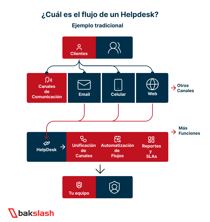 Flujo de un Helpdesk