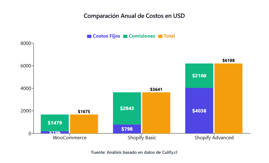 WooCommerce vs Shopify