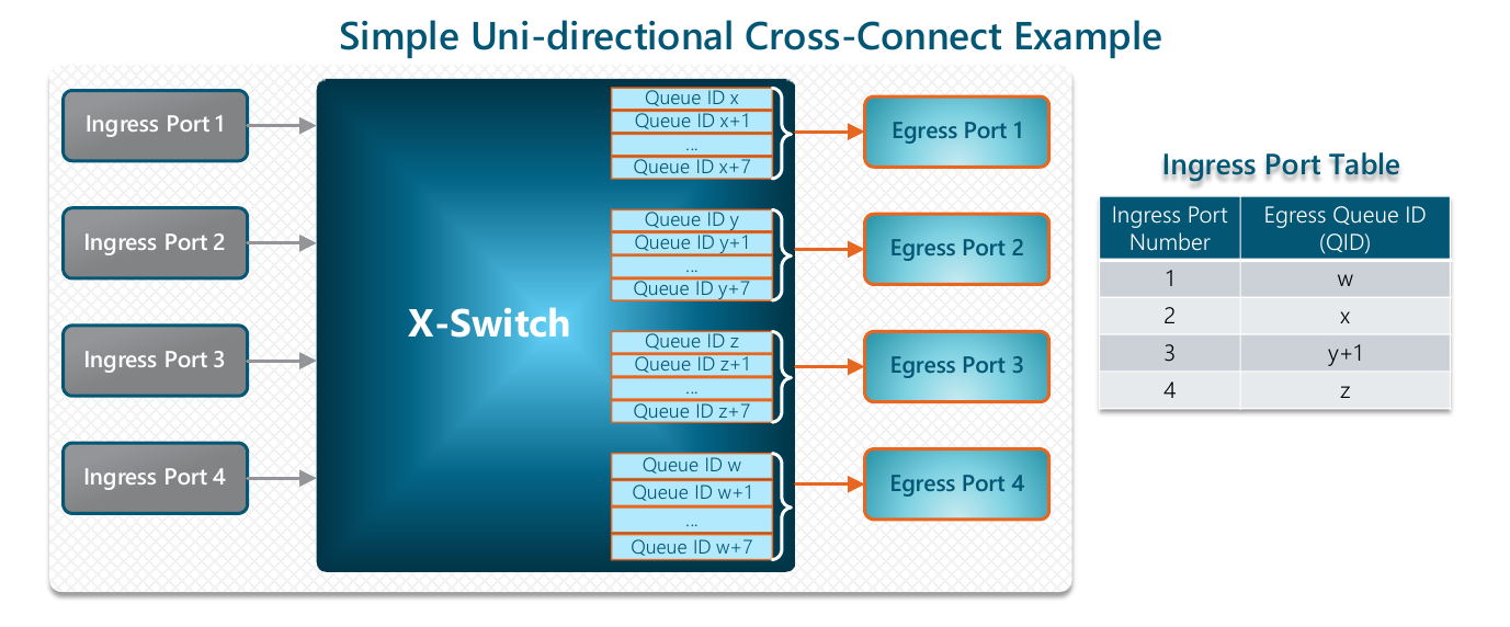 Diagram of a simple uni-directional cross-connect: four ingress ports each map to an egress port carrying a block of eight egress queues, with base queue IDs x, y, z and w. The Ingress Port table alongside holds the run-time mapping of each ingress port number to its egress queue ID, with port 3 mapping to y+1 rather than the base queue.