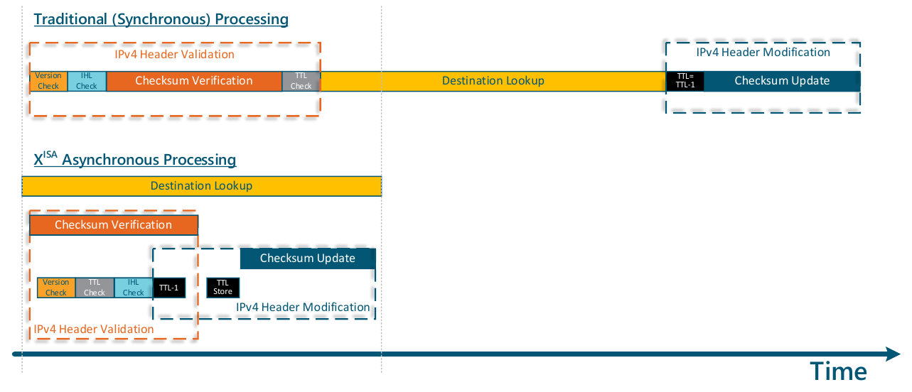 Timeline comparing two ways to run the program. In traditional synchronous processing, IPv4 header validation (version check, IHL check, checksum verification, TTL check) runs first, then the destination lookup, then IPv4 header modification (TTL decrement and checksum update), one after another. In XISA asynchronous processing the destination lookup runs across the whole span while checksum verification, the header-field checks, the TTL decrement and store, and the checksum update overlap beneath it, so up to three operations proceed in parallel and total time is much shorter.