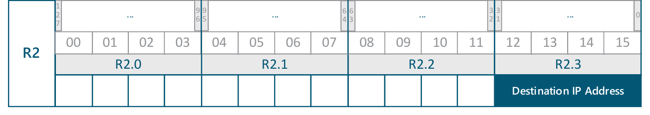 Bit layout of MAP register R2 showing the 32-bit destination IP address placed in the least-significant word, R2.3.