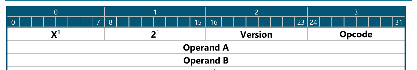 Bit-field layout of the XCalc version 1 header, four 32-bit words. Word 0 is divided into four single-byte fields: the ASCII signature characters X and 2, the version, and the opcode. Word 1 holds Operand A, word 2 holds Operand B, and word 3 holds the Result.