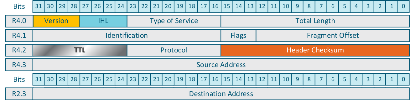 Register layout showing the first 16 bytes of the IPv4 header loaded across register R4: word R4.0 holds Version, IHL, Type of Service and Total Length; R4.1 holds Identification, Flags and Fragment Offset; R4.2 holds TTL, Protocol and Header Checksum; R4.3 holds the Source Address. The 32-bit Destination Address remains in register word R2.3 below.