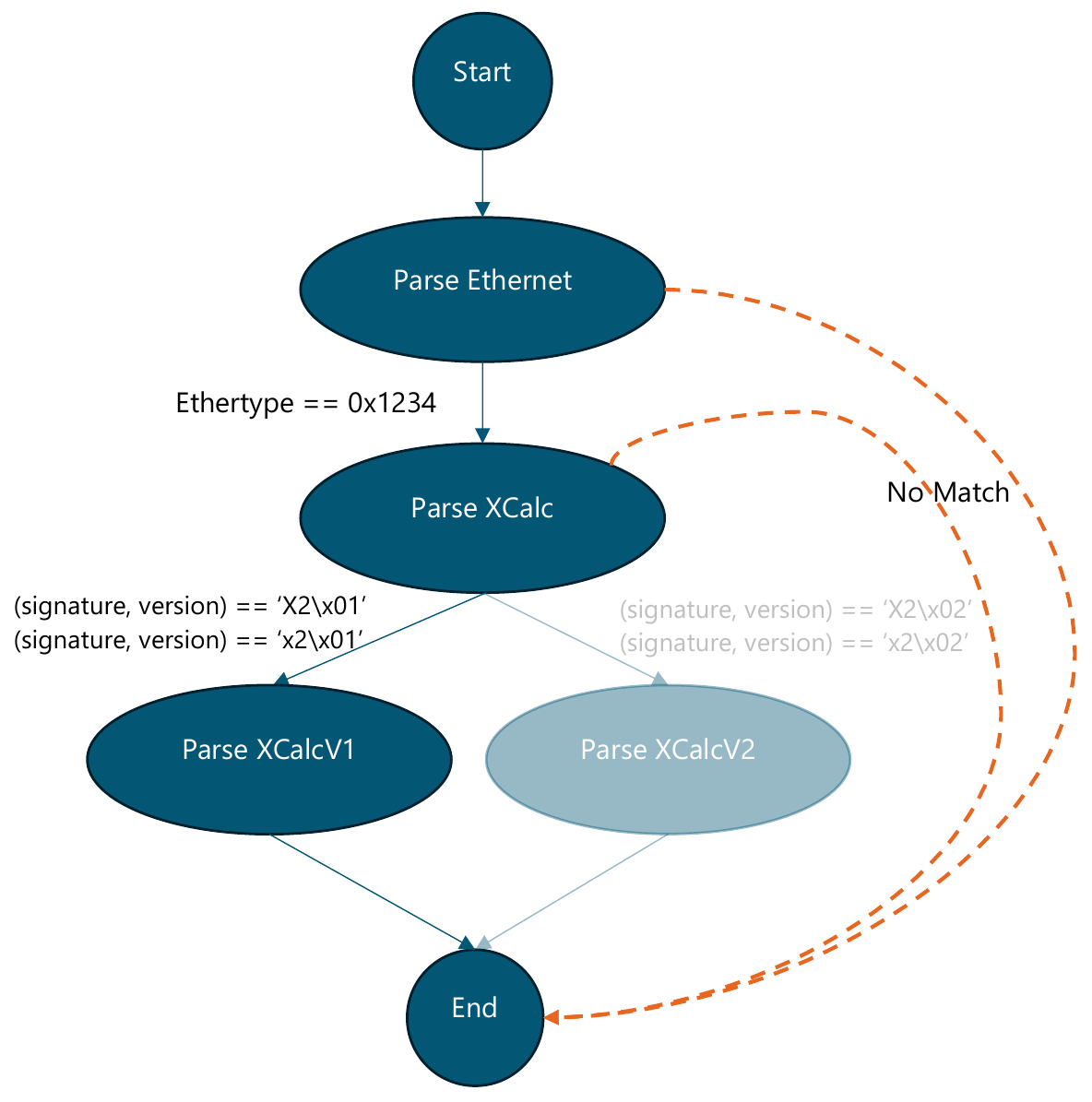 Expanded parse graph. Start leads to Parse Ethernet, and Ethertype 0x1234 leads to a Parse XCalc state that inspects the signature and version together. A signature and version of X2 or x2 with version 1 branches to Parse XCalcV1; the equivalent version 2 branches to a greyed-out Parse XCalcV2 state, shown as future work. Both converge on End, and unmatched packets follow dashed No Match paths to End.