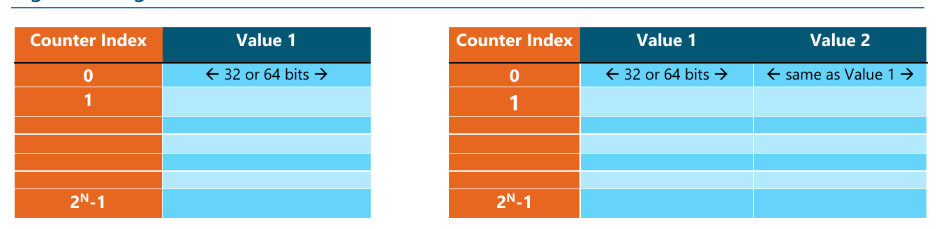 Two counter table layouts side by side. On the left, a single-counter table: a counter index column from 0 to 2 to the power N minus 1, and one value column 32 or 64 bits wide. On the right, a double-counter table with the same index column and two value columns, the second the same width as the first.