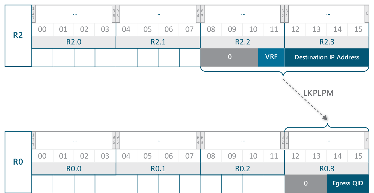 Diagram of the LPM lookup: the key in register R2, comprising the VRF and the destination IP address, is looked up via LKPLPM in the IPv4 LPM table, and the resulting egress queue ID is written into register R0 word 3.