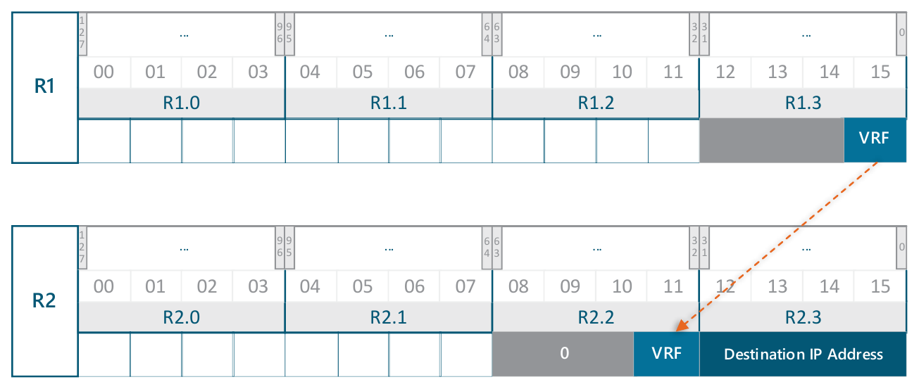 Diagram showing the VRF value copied from register R1 word 3 into register R2 word 2, placed immediately to the left of the destination IP address in R2.3, forming the combined VRF-plus-prefix key for the IPv4 LPM table.