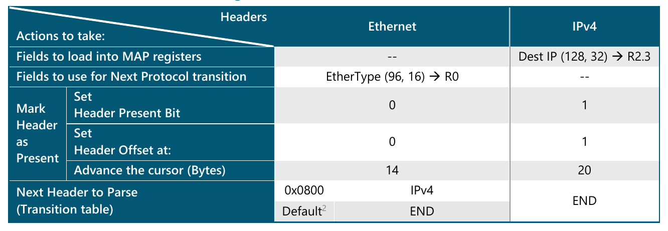 Table 3, Parser header processing. Columns are the two headers, Ethernet and IPv4; rows are the actions the Parser takes for each. Fields to load into MAP registers: none for Ethernet, destination IP at offset 128 width 32 into R2.3 for IPv4. Fields to use for the next-protocol transition: EtherType at offset 96 width 16 into R0 for Ethernet, none for IPv4. Marking the header as present sets Header Present bit 0 and Header Offset slot 0 for Ethernet, and bit 1 and slot 1 for IPv4, advancing the cursor 14 bytes for Ethernet and 20 for IPv4. The transition table sends EtherType 0x0800 to IPv4 and the default case to END; IPv4 always transitions to END.