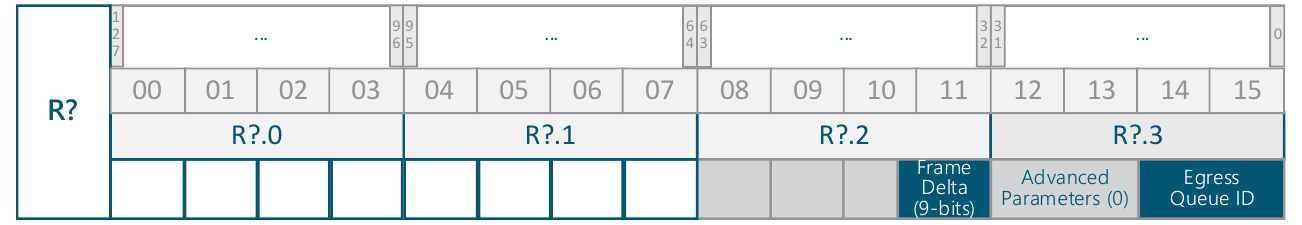 Bit layout of the SENDOUT parameter register, shown as R? because any MAP register can serve this role. Word 3 holds the egress queue ID and the advanced-parameters field set to 0, and the 9-bit frame-delta field sits at the boundary of words 2 and 3.