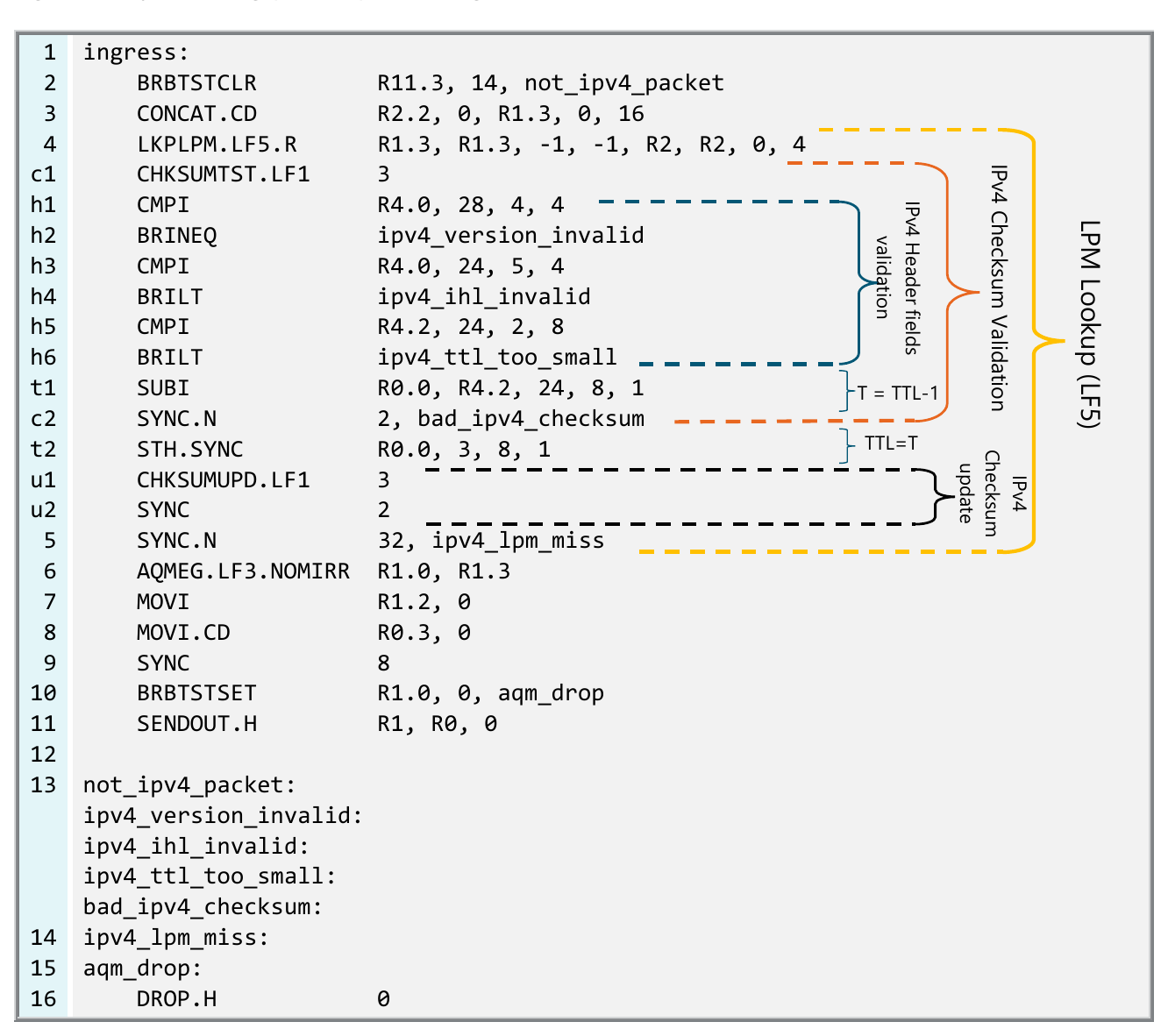 The parallelized MAP code listing with bracket annotations. An outer bracket labelled LPM Lookup (LF5) spans from the LKPLPM instruction on line 4 down to the SYNC.N on line 5. Within it, one bracket marks c1 to c2 as IPv4 Checksum Validation, another marks h1 to h6 as IPv4 Header fields validation, a small bracket marks t1 as T = TTL-1 and t2 as TTL = T, and a further bracket marks u1 to u2 as the IPv4 Checksum update.