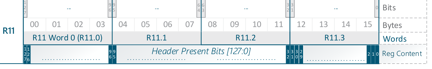 Bit layout of MAP register R11, the HDR.PRESENT register: 128 bits spread across four words (R11.0 to R11.3) hold one Header Present bit per header, allowing up to 128 headers to be flagged.